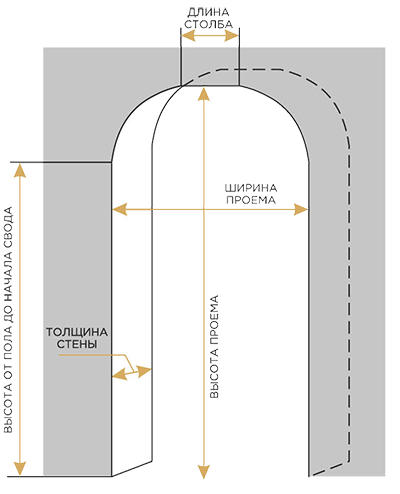 Размеры арок. Арка Размеры. Высота арочного проема. Высота межкомнатной арки. Дверные арки Размеры.