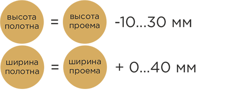 Расчет размера полотна купе